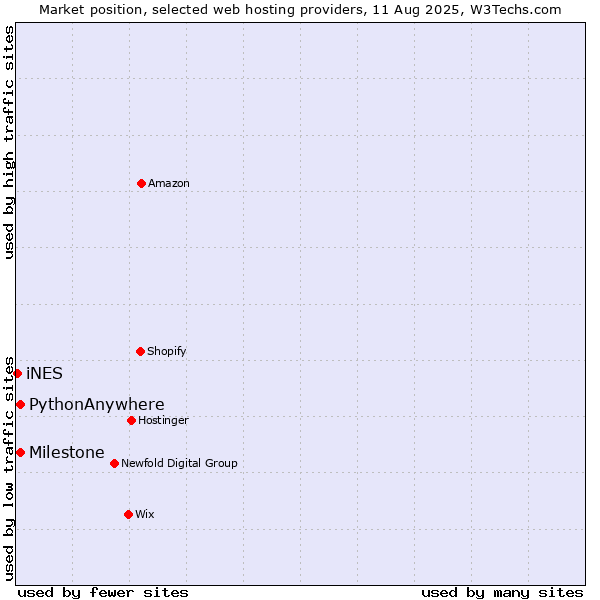 Market position of Milestone vs. PythonAnywhere vs. iNES