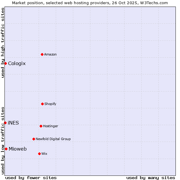 Market position of Mioweb vs. Cologix vs. iNES