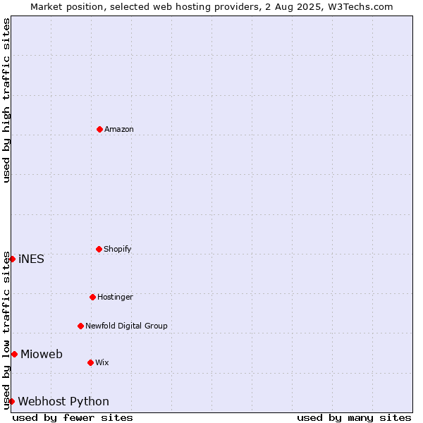Market position of Mioweb vs. iNES vs. Webhost Python