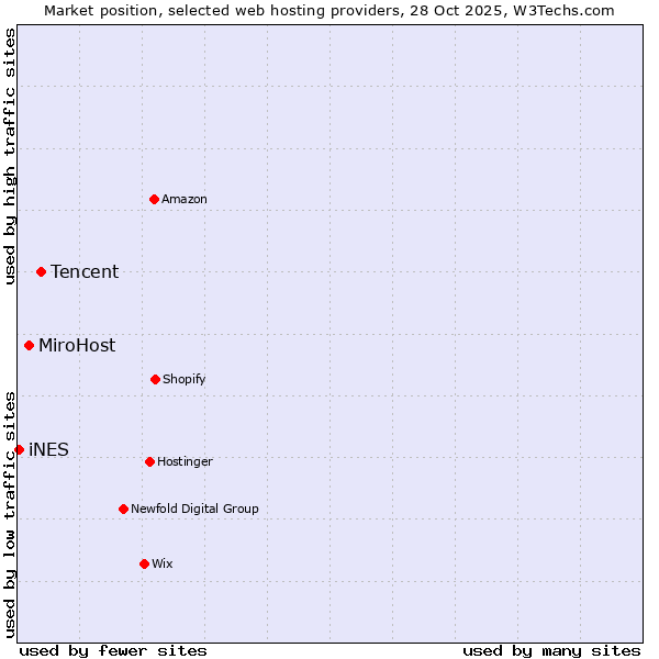 Market position of Tencent vs. MiroHost vs. iNES