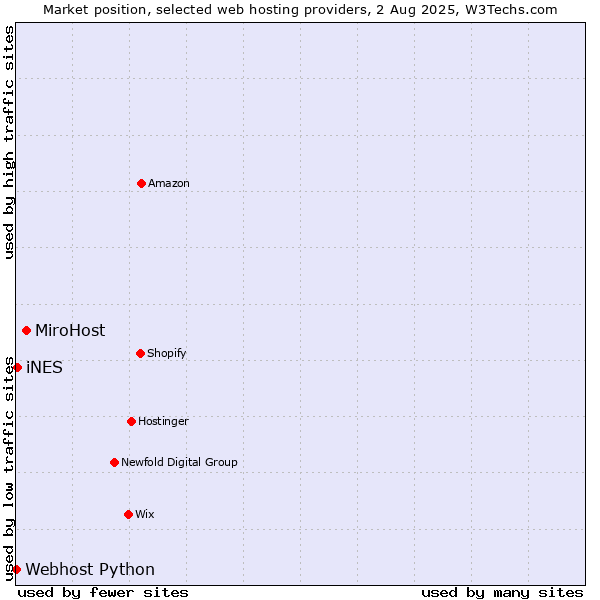 Market position of MiroHost vs. iNES vs. Webhost Python