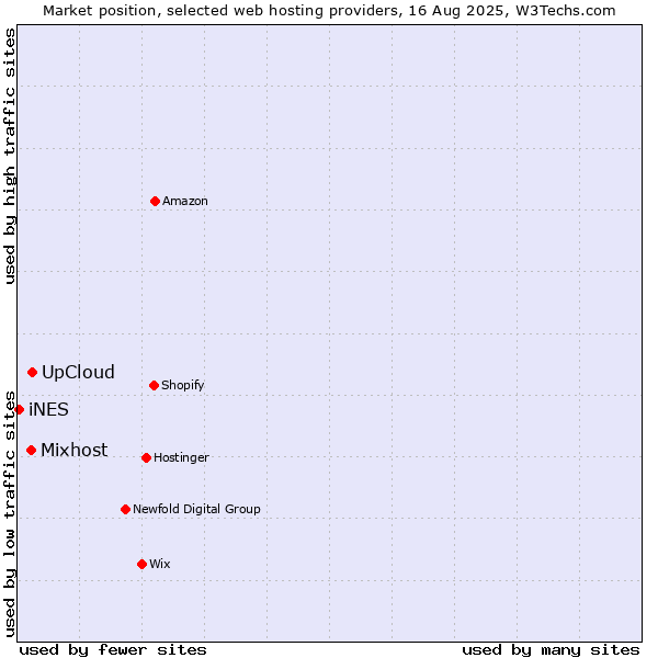 Market position of UpCloud vs. Mixhost vs. iNES