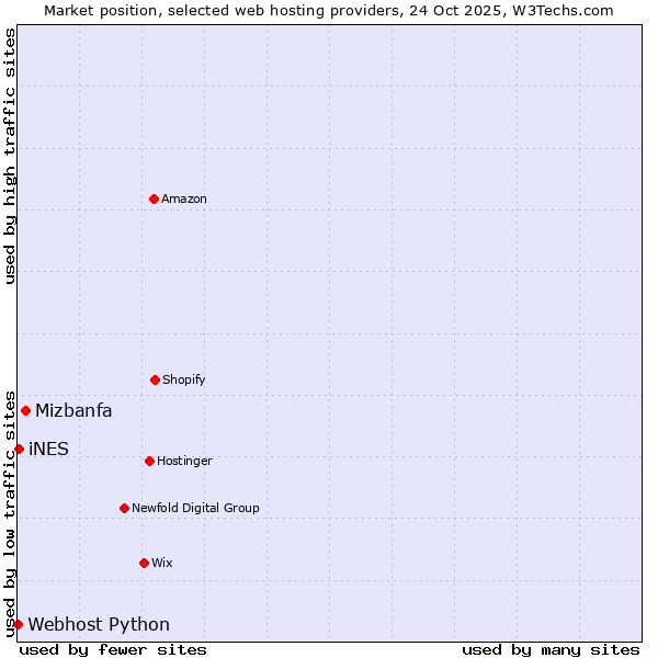 Market position of Mizbanfa vs. iNES vs. Webhost Python