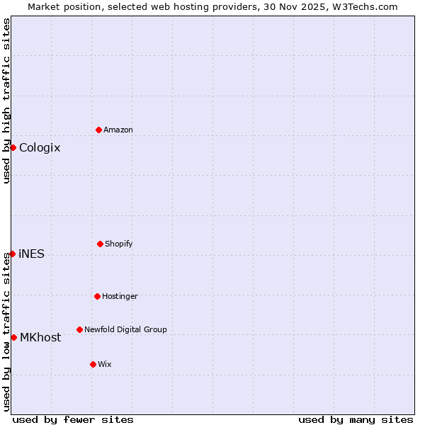 Market position of MKhost vs. Cologix vs. iNES
