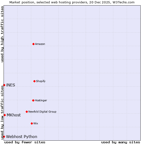 Market position of MKhost vs. iNES vs. Webhost Python