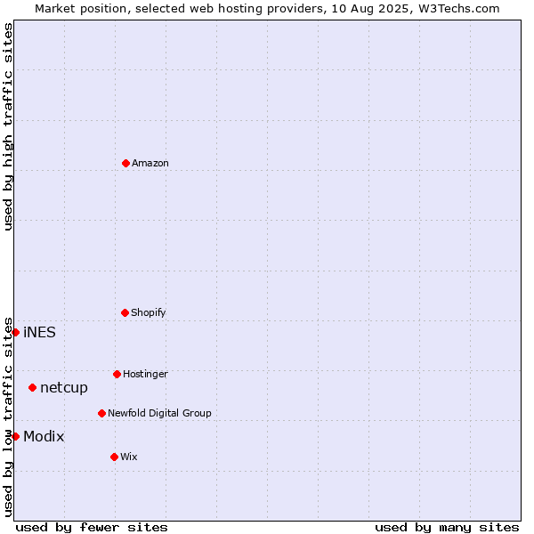Market position of netcup vs. Modix vs. iNES