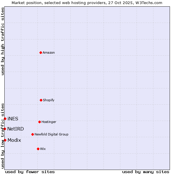 Market position of Modix vs. iNES vs. NetIRD