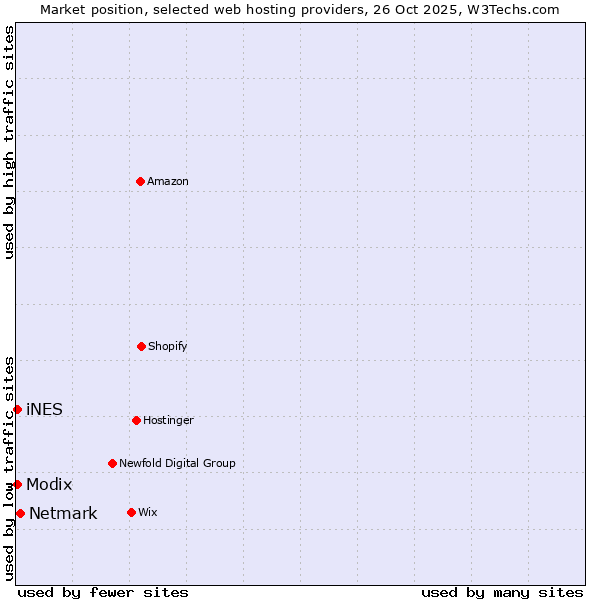 Market position of Netmark vs. Modix vs. iNES