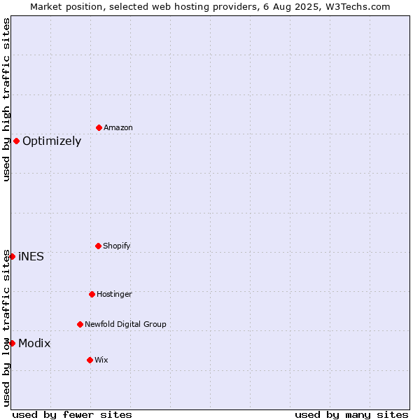 Market position of Optimizely vs. Modix vs. iNES