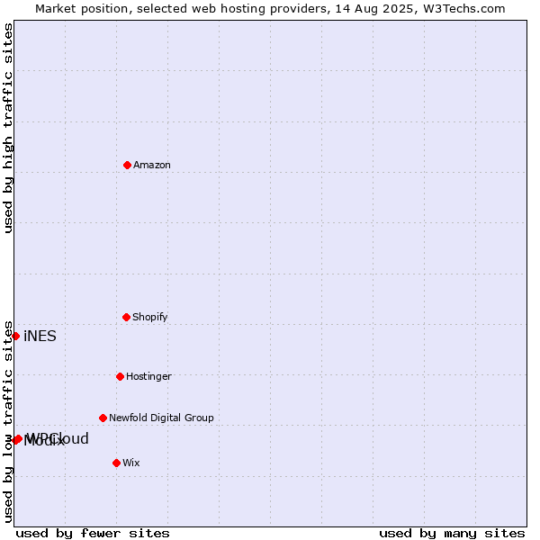 Market position of WPCloud vs. Modix vs. iNES