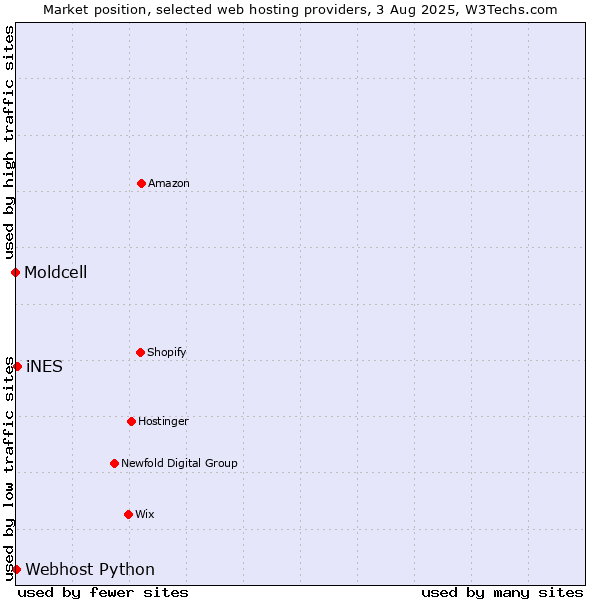 Market position of iNES vs. Webhost Python vs. Moldcell
