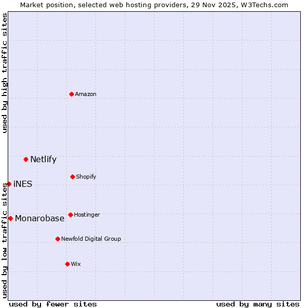 Market position of Netlify vs. Monarobase vs. iNES