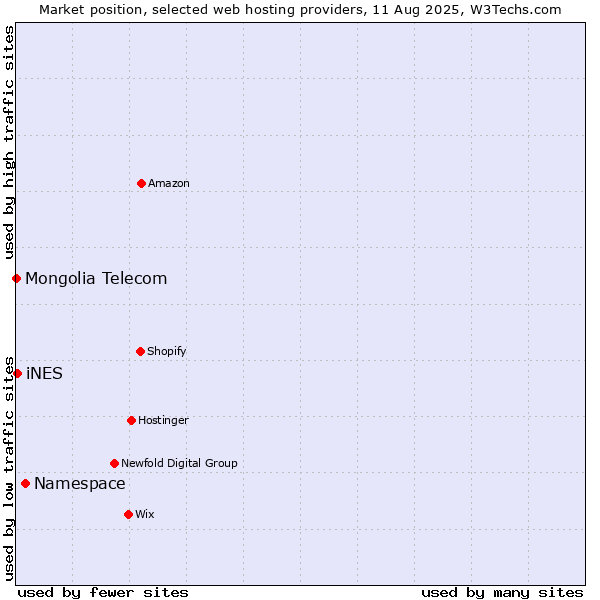Market position of Namespace vs. iNES vs. Mongolia Telecom