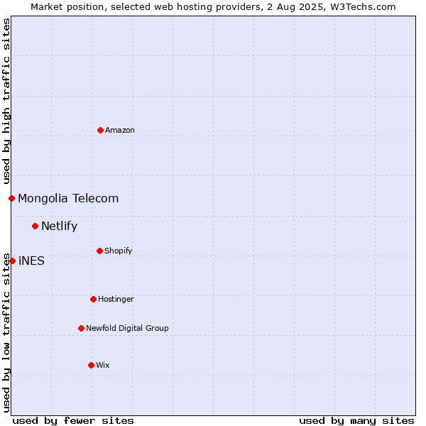 Market position of Netlify vs. iNES vs. Mongolia Telecom