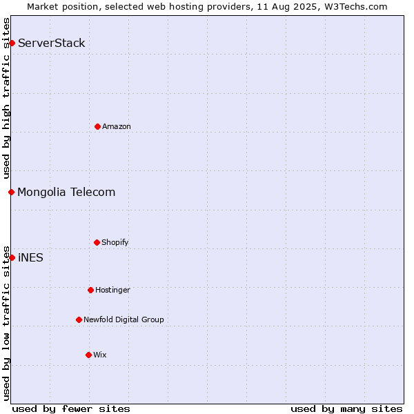 Market position of iNES vs. ServerStack vs. Mongolia Telecom
