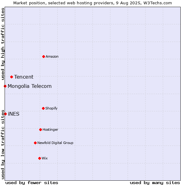Market position of Tencent vs. iNES vs. Mongolia Telecom