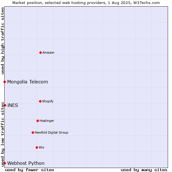Market position of iNES vs. Webhost Python vs. Mongolia Telecom