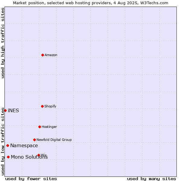Market position of Mono Solutions vs. Namespace vs. iNES