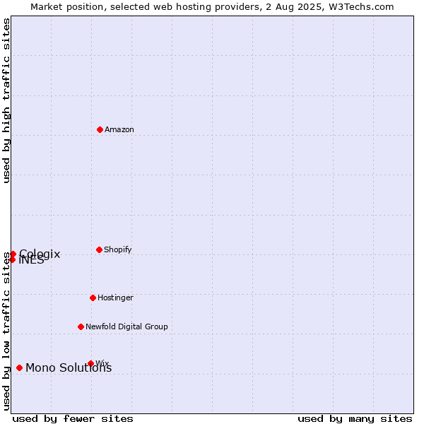 Market position of Mono Solutions vs. Cologix vs. iNES