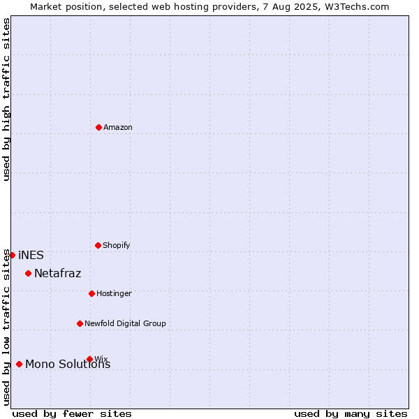 Market position of Netafraz vs. Mono Solutions vs. iNES
