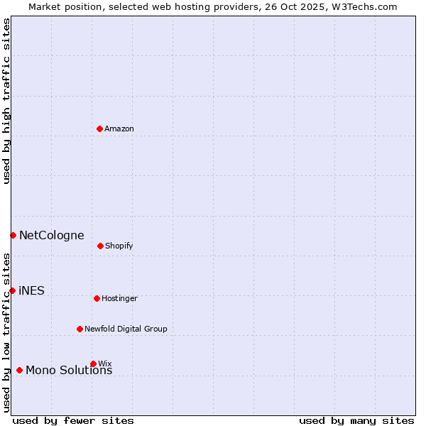 Market position of Mono Solutions vs. NetCologne vs. iNES