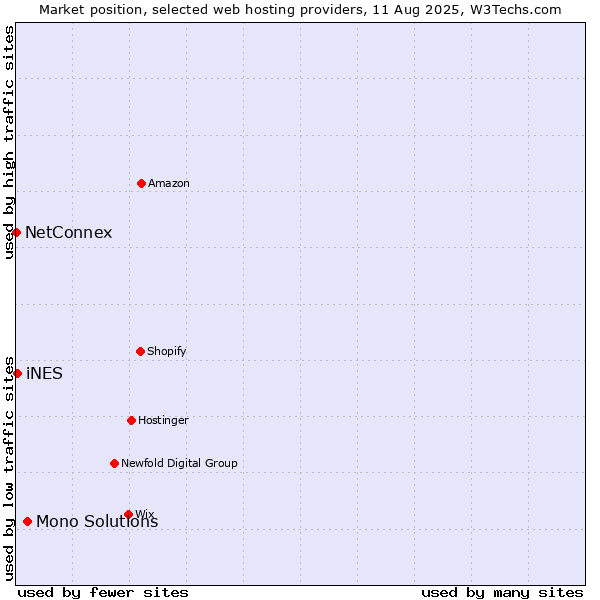 Market position of Mono Solutions vs. iNES vs. NetConnex