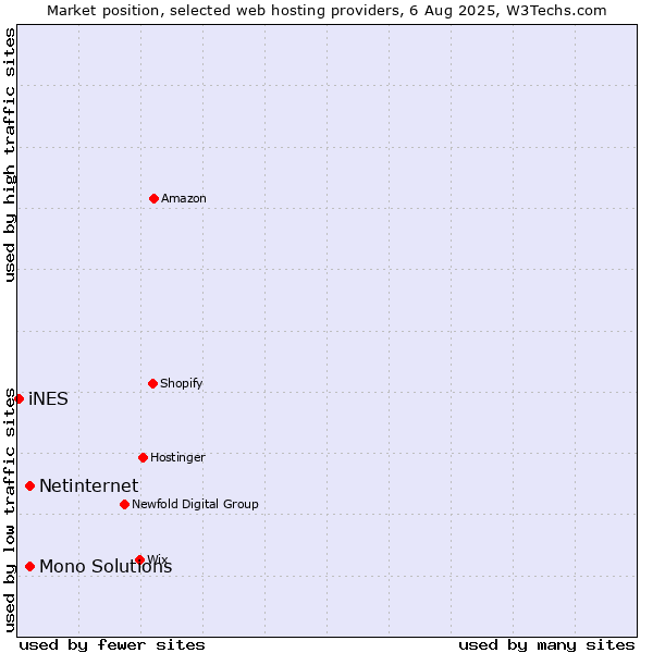 Market position of Netinternet vs. Mono Solutions vs. iNES