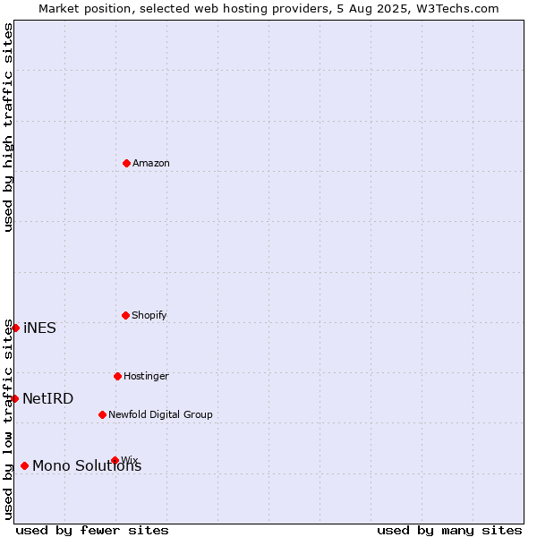 Market position of Mono Solutions vs. iNES vs. NetIRD