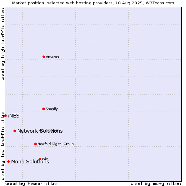 Market position of Network Solutions vs. Mono Solutions vs. iNES