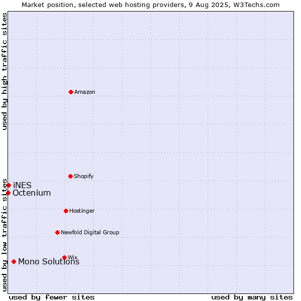 Market position of Mono Solutions vs. iNES vs. Octenium