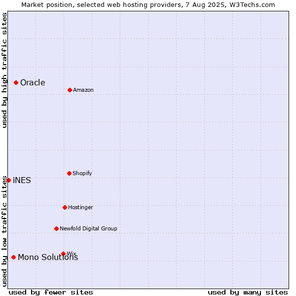 Market position of Oracle vs. Mono Solutions vs. iNES