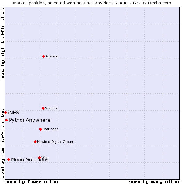 Market position of Mono Solutions vs. PythonAnywhere vs. iNES