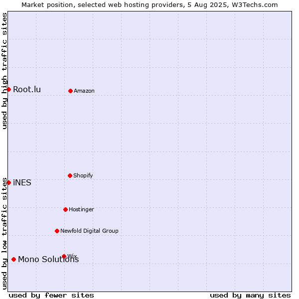 Market position of Mono Solutions vs. iNES vs. Root.lu