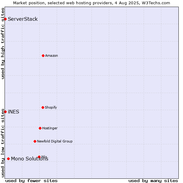 Market position of Mono Solutions vs. iNES vs. ServerStack