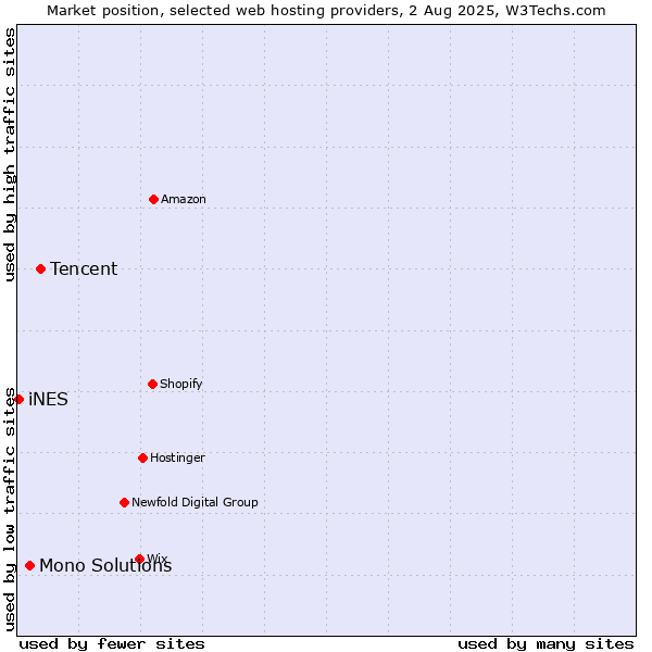 Market position of Tencent vs. Mono Solutions vs. iNES