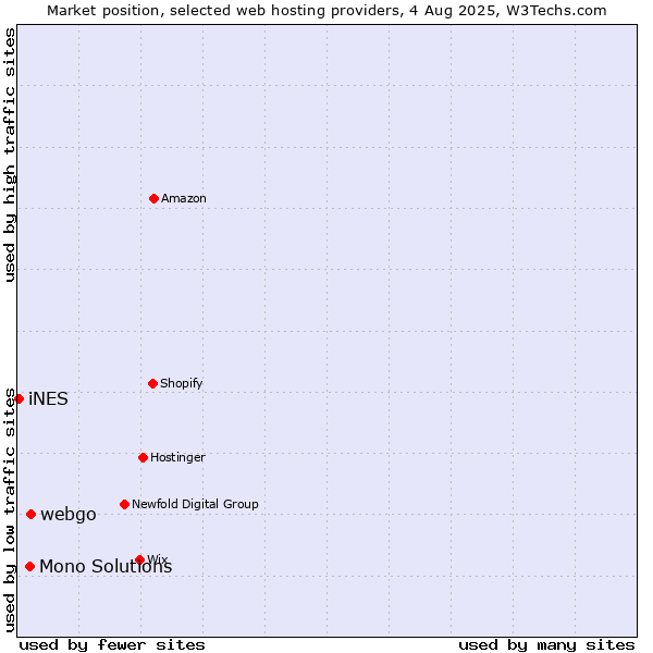 Market position of webgo vs. Mono Solutions vs. iNES