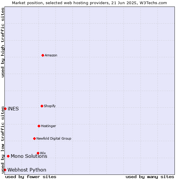 Market position of Mono Solutions vs. iNES vs. Webhost Python
