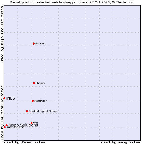 Market position of Mono Solutions vs. Vendasta vs. iNES