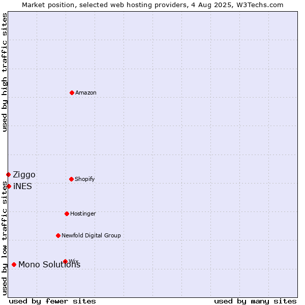 Market position of Mono Solutions vs. iNES vs. Ziggo