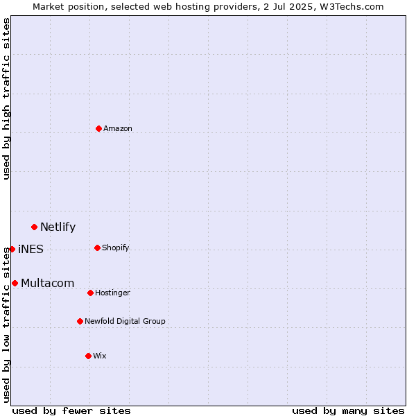 Market position of Netlify vs. Multacom vs. iNES