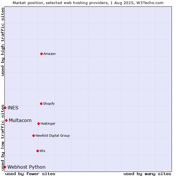Market position of Multacom vs. iNES vs. Webhost Python