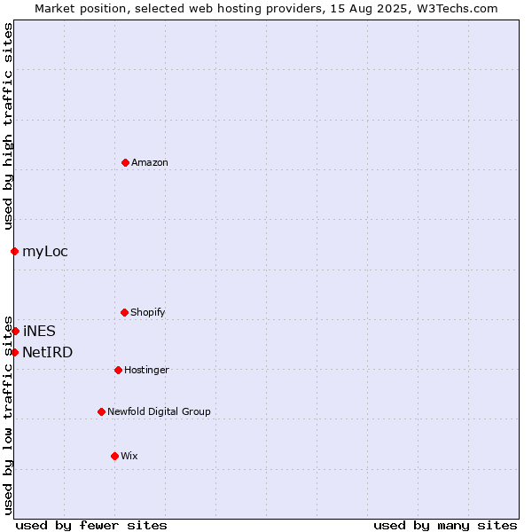 Market position of iNES vs. myLoc vs. NetIRD