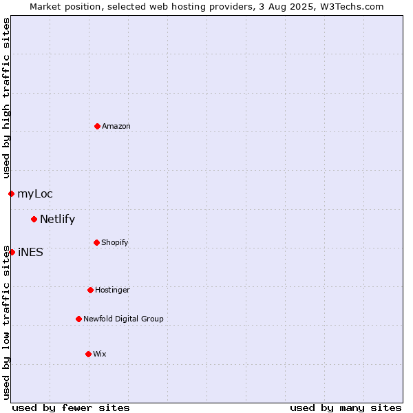 Market position of Netlify vs. iNES vs. myLoc