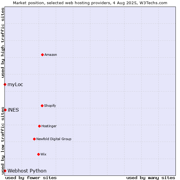 Market position of iNES vs. myLoc vs. Webhost Python