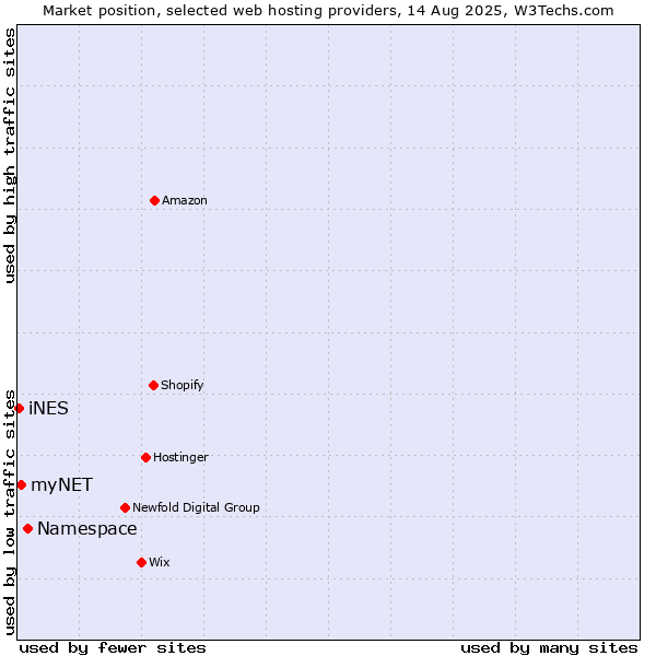 Market position of Namespace vs. myNET vs. iNES
