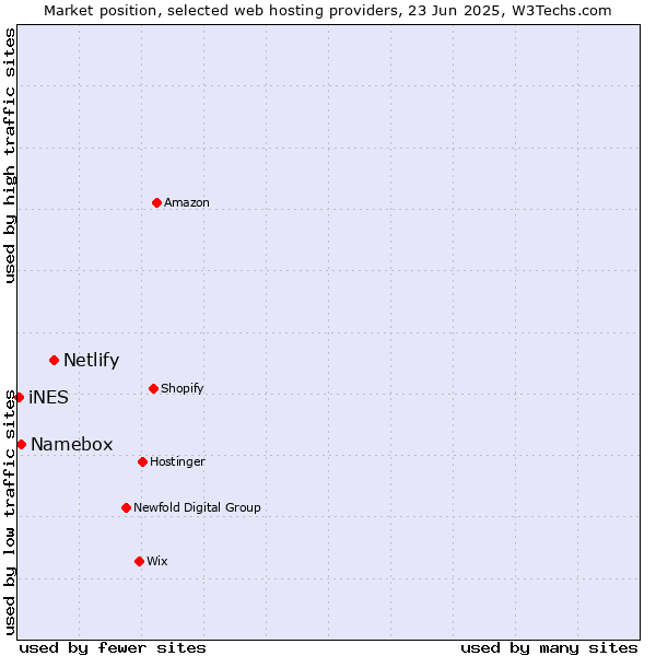 Market position of Netlify vs. Namebox vs. iNES
