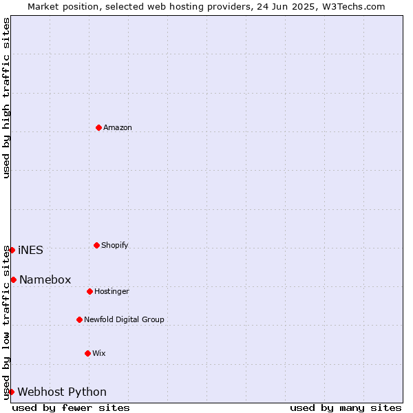 Market position of Namebox vs. iNES vs. Webhost Python
