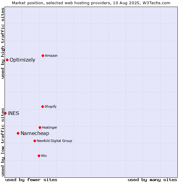 Market position of Namecheap vs. Optimizely vs. iNES