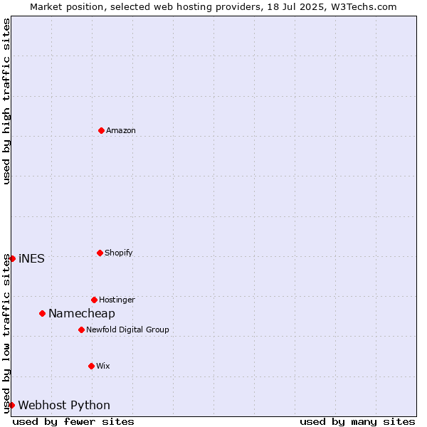 Market position of Namecheap vs. iNES vs. Webhost Python