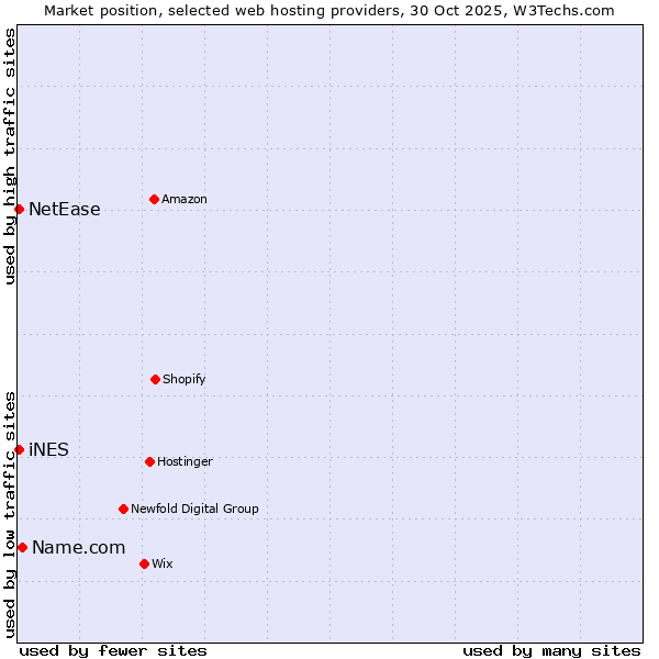 Market position of Name.com vs. NetEase vs. iNES